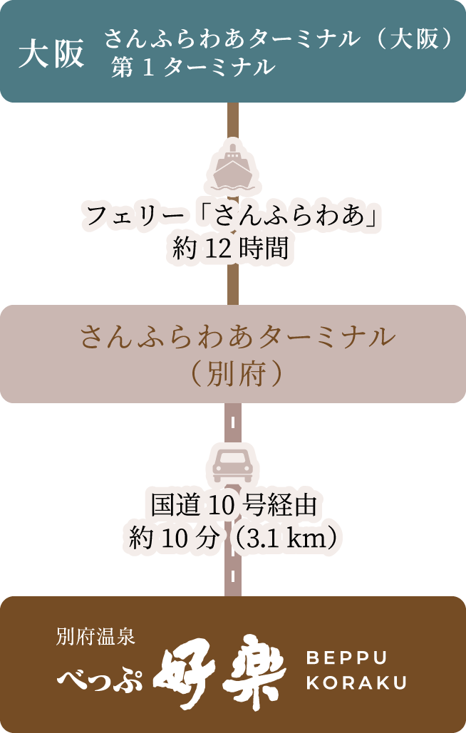 フェリーでお越しの方へ