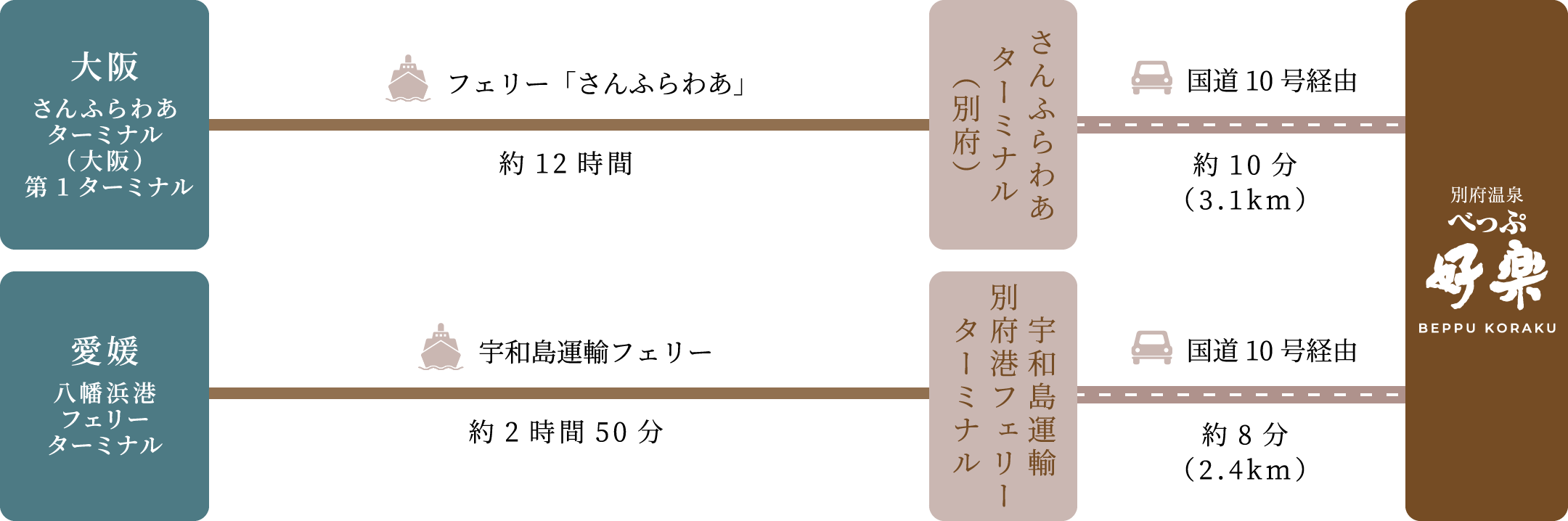 フェリーでお越しの方へ