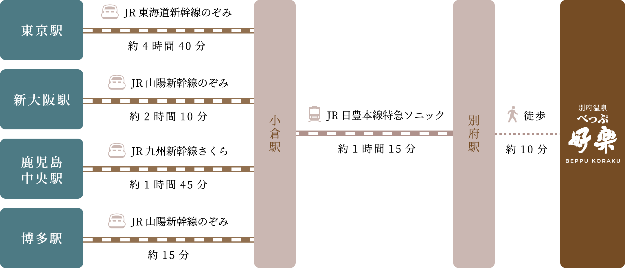 電車でお越しの方へ